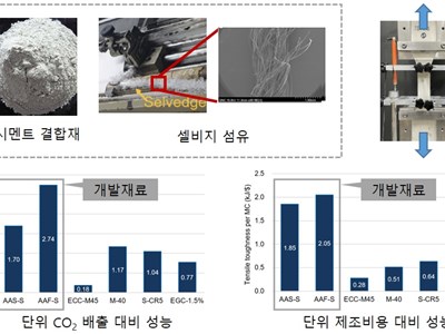 Professor Lee Bang-yeon&#039;s Research Team Develops Concrete with Dramat...